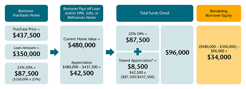 Graphic flow chart for a borrower who purchases a home for $437,500. The borrower receives $87,500 in the form of the CHFA DPA Second Mortgage Loan. That $87,500 represented 25%25 of the first mortgage loan amount.    The borrower later sells the home for $480,000 – an increase in value of $42,500.      The percentage of appreciation the borrower must share with PSPF will always be 5%25 lower than the percentage of DPA the borrower received.    In this example, the borrower received 25%25 of the CFHA First Mortgage Loan amount in DPA, so the borrower owes 25%25 of the home’s appreciation as a shared appreciation payment to PSPF. 25%25 of the $42,500 increase, or $10,625, is the shared appreciation the borrower owes.   Repayment of $87,500 in DPA plus a shared appreciation payment of $10,625 results in the borrower owing a total payment of $98,125 when the borrower sells the home.   This leaves you with $31,875 in remaining equity. For illustrative purposes only. Shared Appreciation percentage to be determined but may never exceed the percentage of DPA provided. Appreciation is not guaranteed and any negative appreciation will be considered 0%25 appreciation.