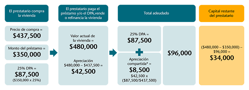 "Graphic flow chart for a borrower who purchases a home for $437,500. The borrower receives $87,500 in the form of the CHFA DPA Second Mortgage Loan. That $87,500 represented 25%2525 of the first mortgage loan amount.    The borrower later sells the home for $480,000 – an increase in value of $42,500.      The percentage of appreciation the borrower must share with PSPF will always be 5%2525 lower than the percentage of DPA the borrower received.    In this example, the borrower received 25%2525 of the CFHA First Mortgage Loan amount in DPA, so the borrower owes 25%2525 of the home’s appreciation as a shared appreciation payment to PSPF. 25%2525 of the $42,500 increase, or $10,625, is the shared appreciation the borrower owes.   Repayment of $87,500 in DPA plus a shared appreciation payment of $10,625 results in the borrower owing a total payment of $98,125 when the borrower sells the home.   This leaves you with $31,875 in remaining equity. For illustrative purposes only. Shared Appreciation percentage to be determined but may never exceed the percentage of DPA provided. Appreciation is not guaranteed and any negative appreciation will be considered 0%2525 appreciation."